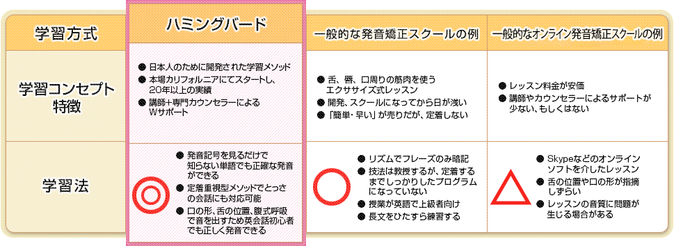 学習方式によって出る英会話品質の差とは? 英語発音矯正法 ハミングバード